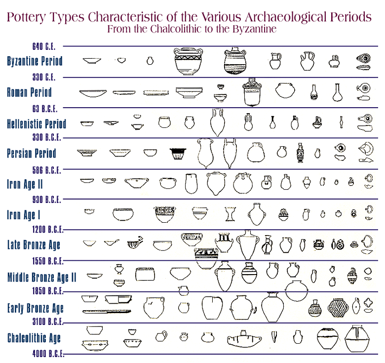 Archaeological Periods